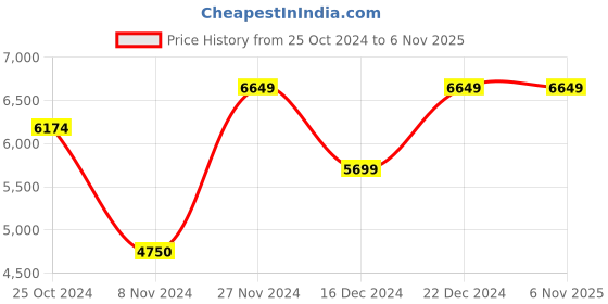 tatacliq.com Gant White Regular Fit Shirt gant Price History Graph from 25 Oct 2024 to 6 Nov 2025