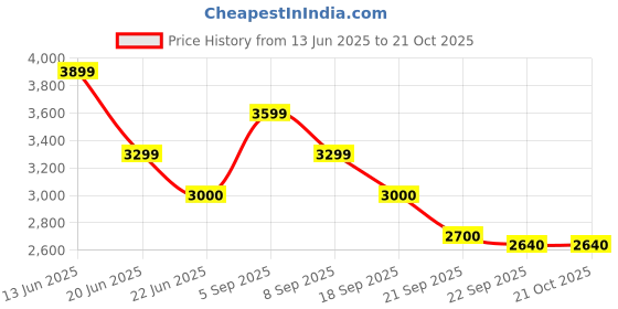 tatacliq.com GANT White Regular fit Solid Polo T-Shirt gant Price History Graph from 13 Jun 2025 to 20 Oct 2025