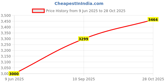 tatacliq.com GANT White Regular fit Solid Polo T-Shirt gant Price History Graph from 9 Jun 2025 to 28 Oct 2025