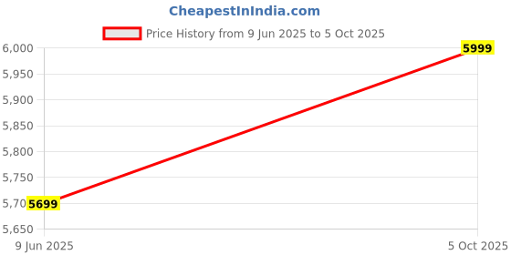tatacliq.com GANT White Regular Fit Solid Shirt gant Price History Graph from 9 Jun 2025 to 5 Oct 2025
