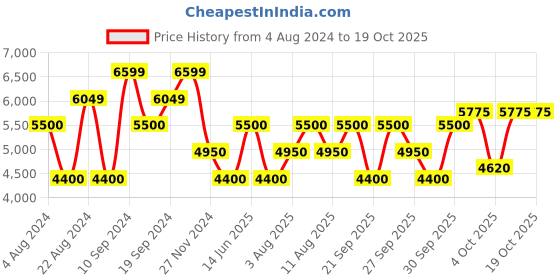 tatacliq.com GANT White Regular Fit Striped Linen Shirt gant Price History Graph from 4 Aug 2024 to 18 Oct 2025