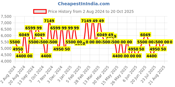 tatacliq.com GANT White Regular Fit Striped Linen Shirt gant Price History Graph from 2 Aug 2024 to 19 Oct 2025