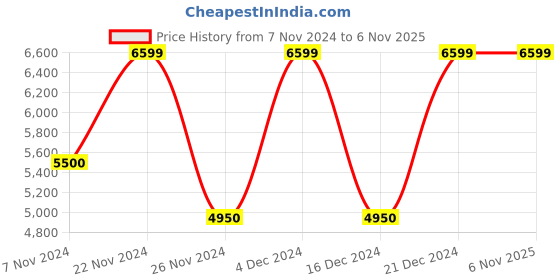 tatacliq.com GANT White Regular Fit Striped Linen Shirt gant Price History Graph from 7 Nov 2024 to 6 Nov 2025