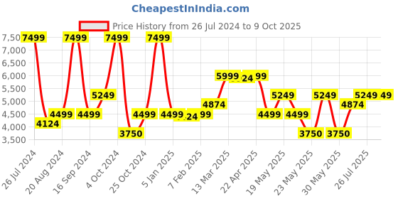 tatacliq.com Gant White Regular Fit Sweater gant Price History Graph from 26 Jul 2024 to 8 Oct 2025