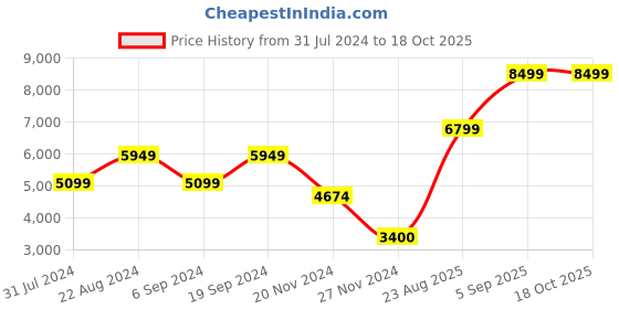 tatacliq.com GANT White Regular Fit Sweatshirt gant Price History Graph from 31 Jul 2024 to 18 Oct 2025