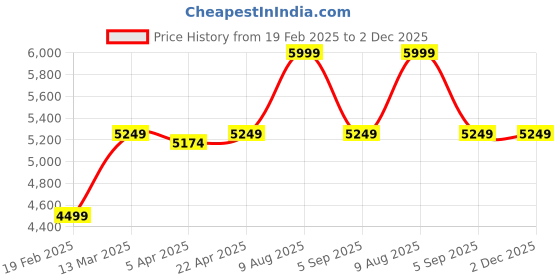 tatacliq.com Gant White Regular Fit Sweatshirt gant Price History Graph from 19 Feb 2025 to 2 Dec 2025