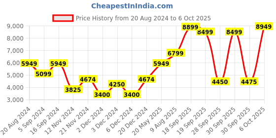 tatacliq.com GANT White Regular Fit Sweatshirt gant Price History Graph from 20 Aug 2024 to 6 Oct 2025