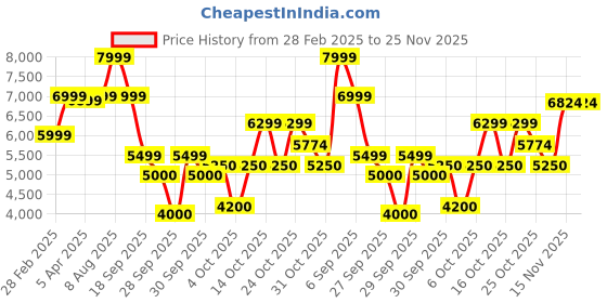 tatacliq.com Gant White Regular Fit Sweatshirt gant Price History Graph from 28 Feb 2025 to 25 Nov 2025