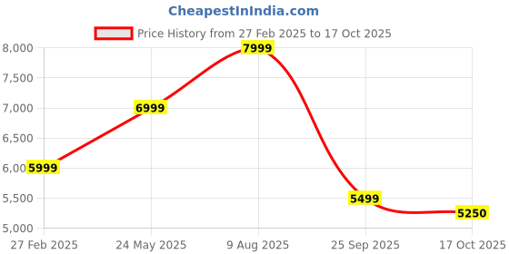 tatacliq.com Gant White Regular Fit Sweatshirt gant Price History Graph from 27 Feb 2025 to 17 Oct 2025