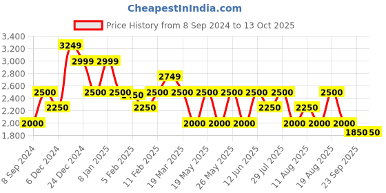 tatacliq.com Gant White Regular Fit T-Shirt gant Price History Graph from 8 Sep 2024 to 13 Oct 2025
