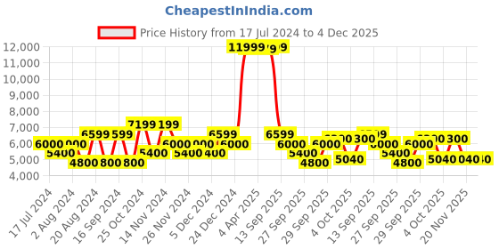 tatacliq.com Gant White Relaxed Fit Logo Printed Shorts gant Price History Graph from 17 Jul 2024 to 4 Dec 2025