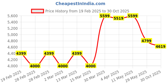 tatacliq.com GANT White Slim Fit Shirt gant Price History Graph from 19 Feb 2025 to 30 Oct 2025
