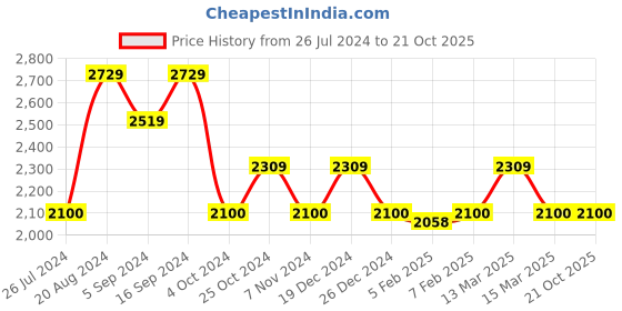 tatacliq.com GANT White Solid Full Sleeves Shirt gant Price History Graph from 26 Jul 2024 to 21 Oct 2025