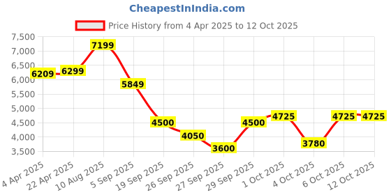 tatacliq.com GANT WhiteRegular Fit Printed Hooded Sweatshirt gant Price History Graph from 4 Apr 2025 to 12 Oct 2025