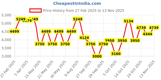 tatacliq.com Gant Wine Red Poly Cotton Regular Fit Sweatshirts And Hoodies gant Price History Graph from 27 Feb 2025 to 13 Nov 2025