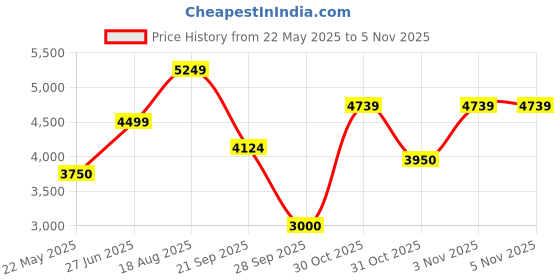 tatacliq.com Gant Wine Red Poly Cotton Regular Fit Sweatshirts And Hoodies gant Price History Graph from 22 May 2025 to 3 Nov 2025