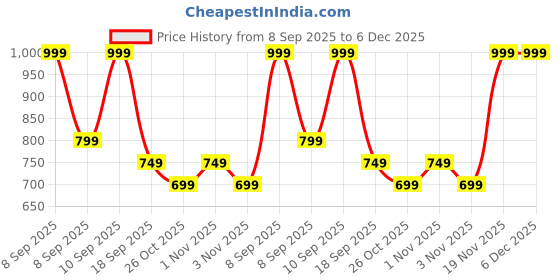tatacliq.com GANT Women Pack of 2 Black Shoe Liners Socks gant Price History Graph from 8 Sep 2025 to 5 Dec 2025