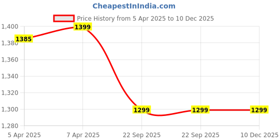 tatacliq.com GANT Women Pack of 2 Blue Striped Calf-Length Socks gant Price History Graph from 5 Apr 2025 to 10 Dec 2025