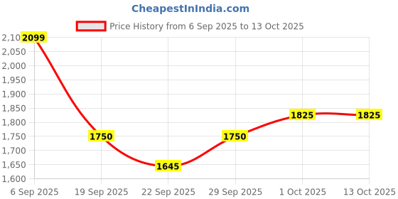tatacliq.com GANT Yellow Baseball Cap gant Price History Graph from 6 Sep 2025 to 13 Oct 2025