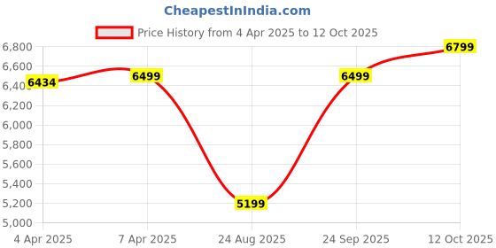 tatacliq.com Gant Yellow Cotton Blend Regular Solid Shirt gant Price History Graph from 4 Apr 2025 to 12 Oct 2025