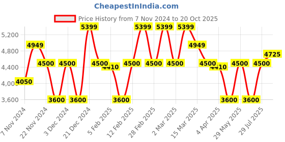 tatacliq.com GANT Yellow Cotton Polo T-Shirt gant Price History Graph from 7 Nov 2024 to 20 Oct 2025