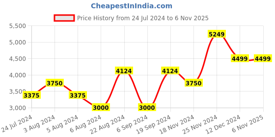 tatacliq.com Gant Yellow Cotton Regular Fit Checks Shirt gant Price History Graph from 24 Jul 2024 to 6 Nov 2025