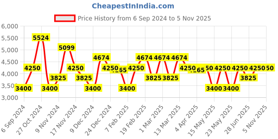 tatacliq.com GANT Yellow Cotton Regular Fit Printed Polo T-Shirt gant Price History Graph from 6 Sep 2024 to 3 Nov 2025