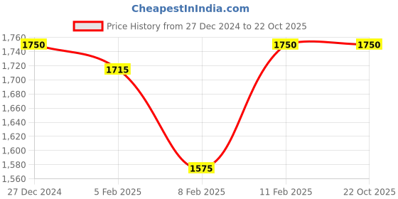 tatacliq.com Gant Yellow Cotton Regular Fit Printed T-Shirt gant Price History Graph from 27 Dec 2024 to 22 Oct 2025