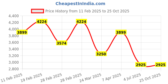 tatacliq.com GANT Yellow Cotton Regular Fit Shirt gant Price History Graph from 11 Feb 2025 to 22 Oct 2025