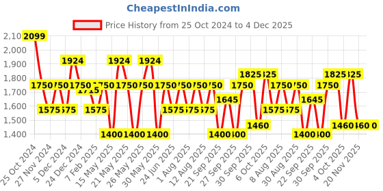 tatacliq.com Gant Yellow Cotton Regular fit Solid T-Shirts gant Price History Graph from 25 Oct 2024 to 4 Dec 2025