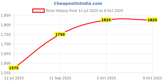 tatacliq.com Gant Yellow Cotton Regular fit Solid T-Shirts gant Price History Graph from 12 Jul 2025 to 9 Oct 2025
