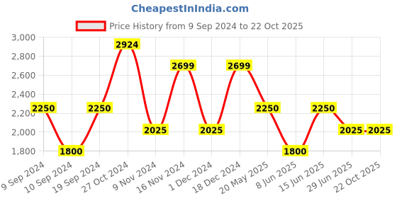 tatacliq.com Gant Yellow Cotton Regular Fit Striped T-Shirt gant Price History Graph from 9 Sep 2024 to 22 Oct 2025