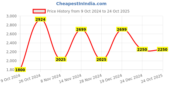 tatacliq.com Gant Yellow Cotton Regular Fit Striped T-Shirt gant Price History Graph from 9 Oct 2024 to 22 Oct 2025