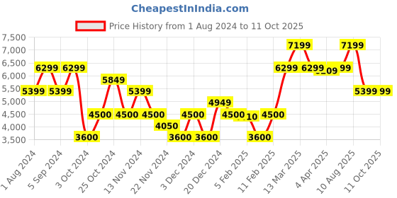 tatacliq.com GANT Yellow Cotton Regular Fit Sweatshirt gant Price History Graph from 1 Aug 2024 to 10 Oct 2025