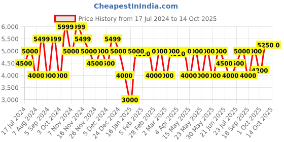 tatacliq.com GANT Yellow Linen Regular Fit Printed Shirt gant Price History Graph from 17 Jul 2024 to 13 Oct 2025