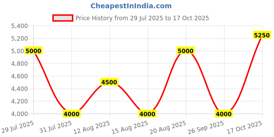 tatacliq.com GANT Yellow Linen Regular Fit Printed Shirt gant Price History Graph from 29 Jul 2025 to 17 Oct 2025