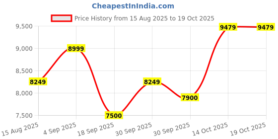 tatacliq.com Gant Yellow Logo Print Shift Dress gant Price History Graph from 15 Aug 2025 to 18 Oct 2025