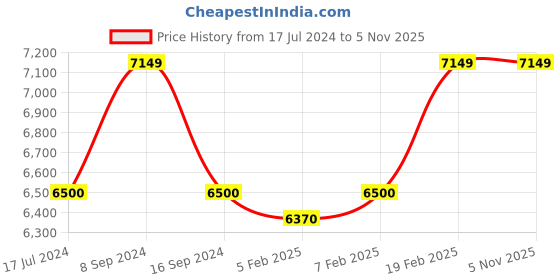 tatacliq.com Gant Yellow Logo Print Shirt gant Price History Graph from 17 Jul 2024 to 5 Nov 2025
