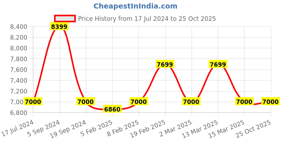 tatacliq.com Gant Yellow Logo Print Trousers gant Price History Graph from 17 Jul 2024 to 24 Oct 2025