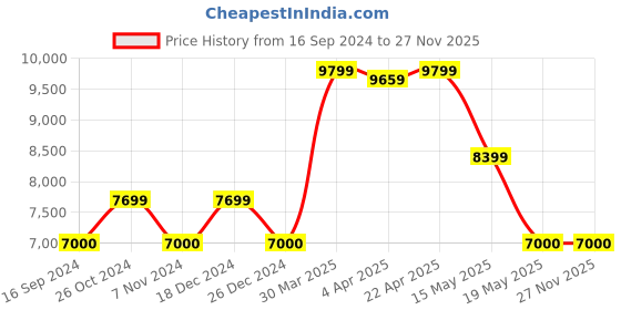 tatacliq.com Gant Yellow Logo Print Trousers gant Price History Graph from 16 Sep 2024 to 26 Nov 2025