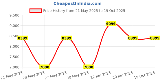 tatacliq.com Gant Yellow Logo Print Trousers gant Price History Graph from 21 May 2025 to 19 Oct 2025