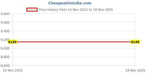 tatacliq.com Gant Yellow Printed A-Line Dress gant Price History Graph from 14 Nov 2025 to 19 Nov 2025