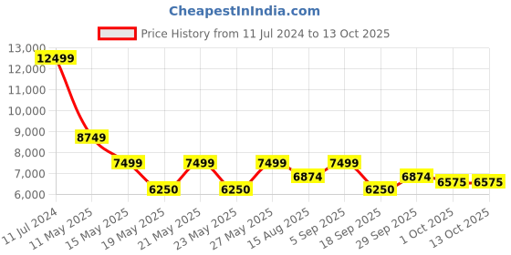 tatacliq.com Gant Yellow Printed A-Line Skirt gant Price History Graph from 11 Jul 2024 to 12 Oct 2025
