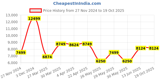 tatacliq.com Gant Yellow Printed A-Line Skirt gant Price History Graph from 27 Nov 2024 to 18 Oct 2025