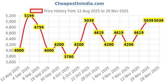 tatacliq.com GANT Yellow Regular fit Checks Shirt gant Price History Graph from 12 Aug 2025 to 27 Nov 2025