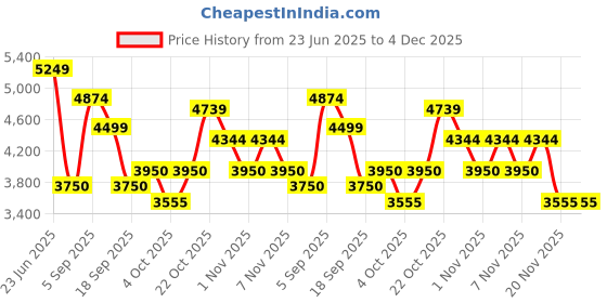 tatacliq.com GANT Yellow Regular fit Checks Shirt gant Price History Graph from 23 Jun 2025 to 4 Dec 2025