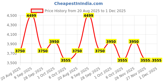 tatacliq.com GANT Yellow Regular fit Checks Shirt gant Price History Graph from 20 Aug 2025 to 1 Dec 2025