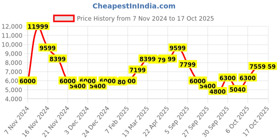 tatacliq.com Gant Yellow Regular Fit Printed Hooded Sweatshirt gant Price History Graph from 7 Nov 2024 to 15 Oct 2025