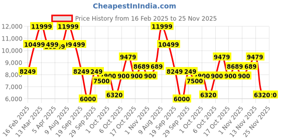 tatacliq.com Gant Yellow Regular Fit Printed Hooded Sweatshirt gant Price History Graph from 16 Feb 2025 to 24 Nov 2025