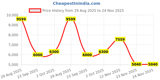 tatacliq.com Gant Yellow Regular Fit Printed Hooded Sweatshirt gant Price History Graph from 29 Aug 2025 to 23 Nov 2025
